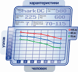 характеристики катера Silver Shark dc 580