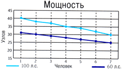 график скорости Silver Hawk 540